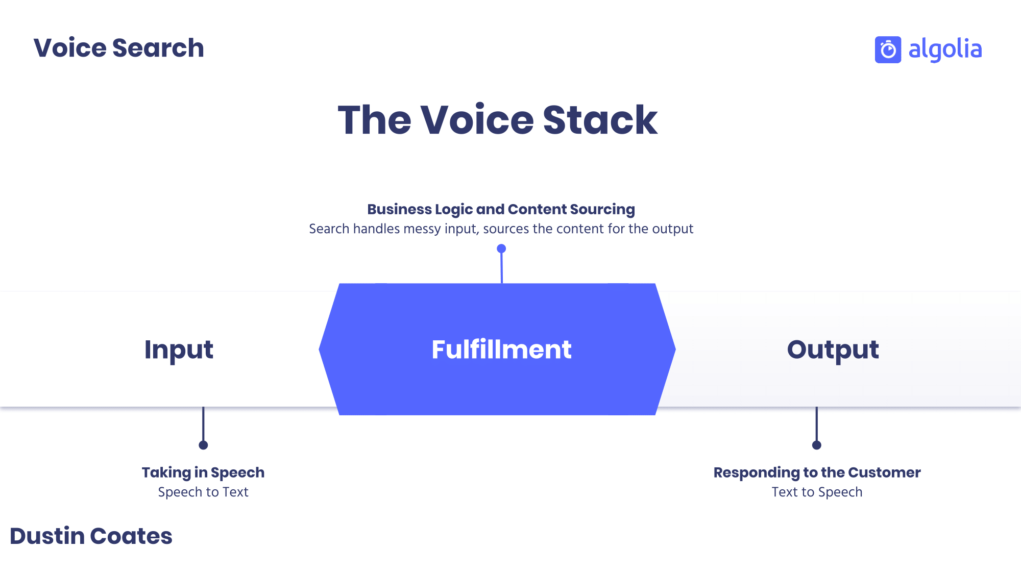The voice stack: input, output, and fulfillment