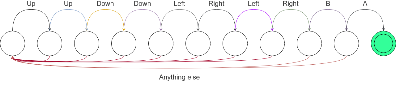 Konami code finite state machine