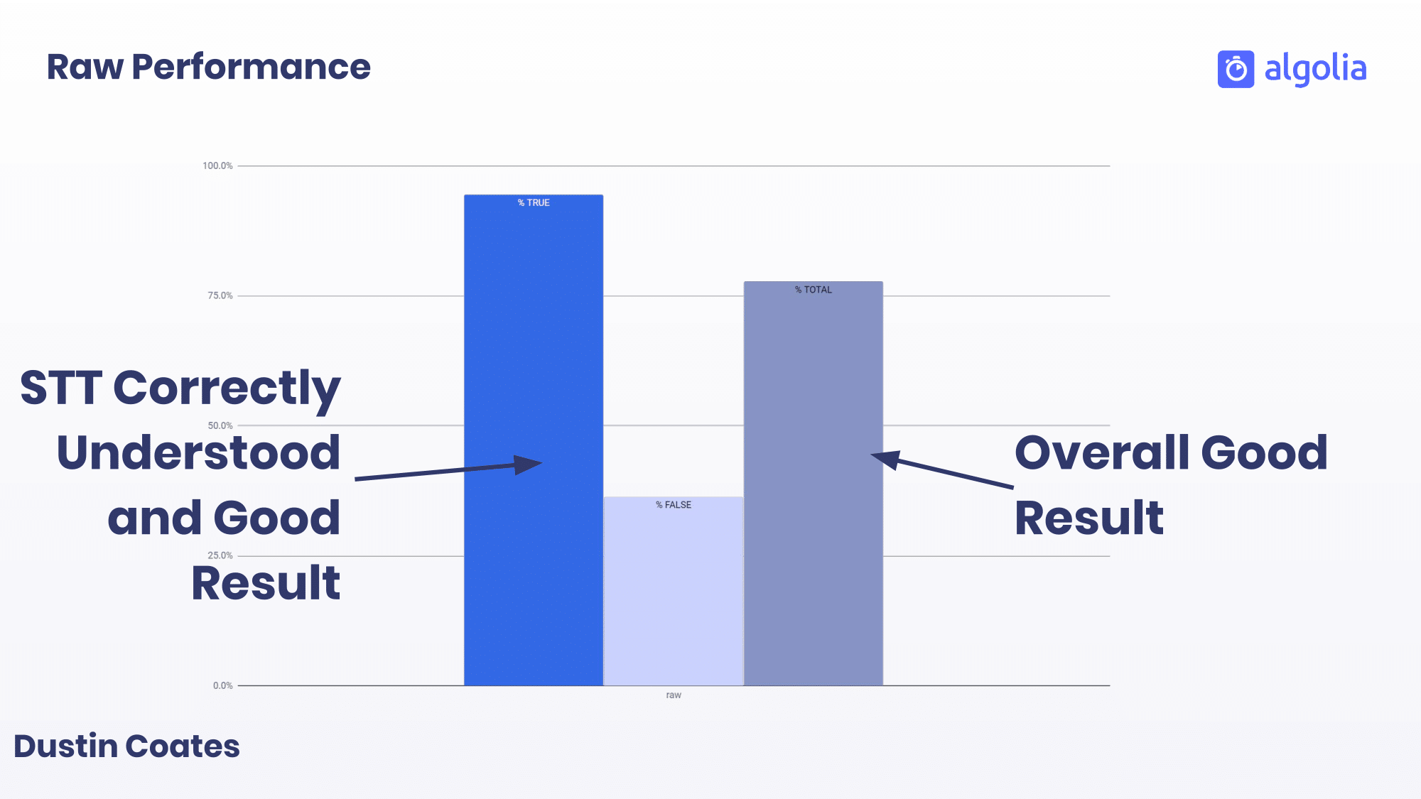 Speech to text performance