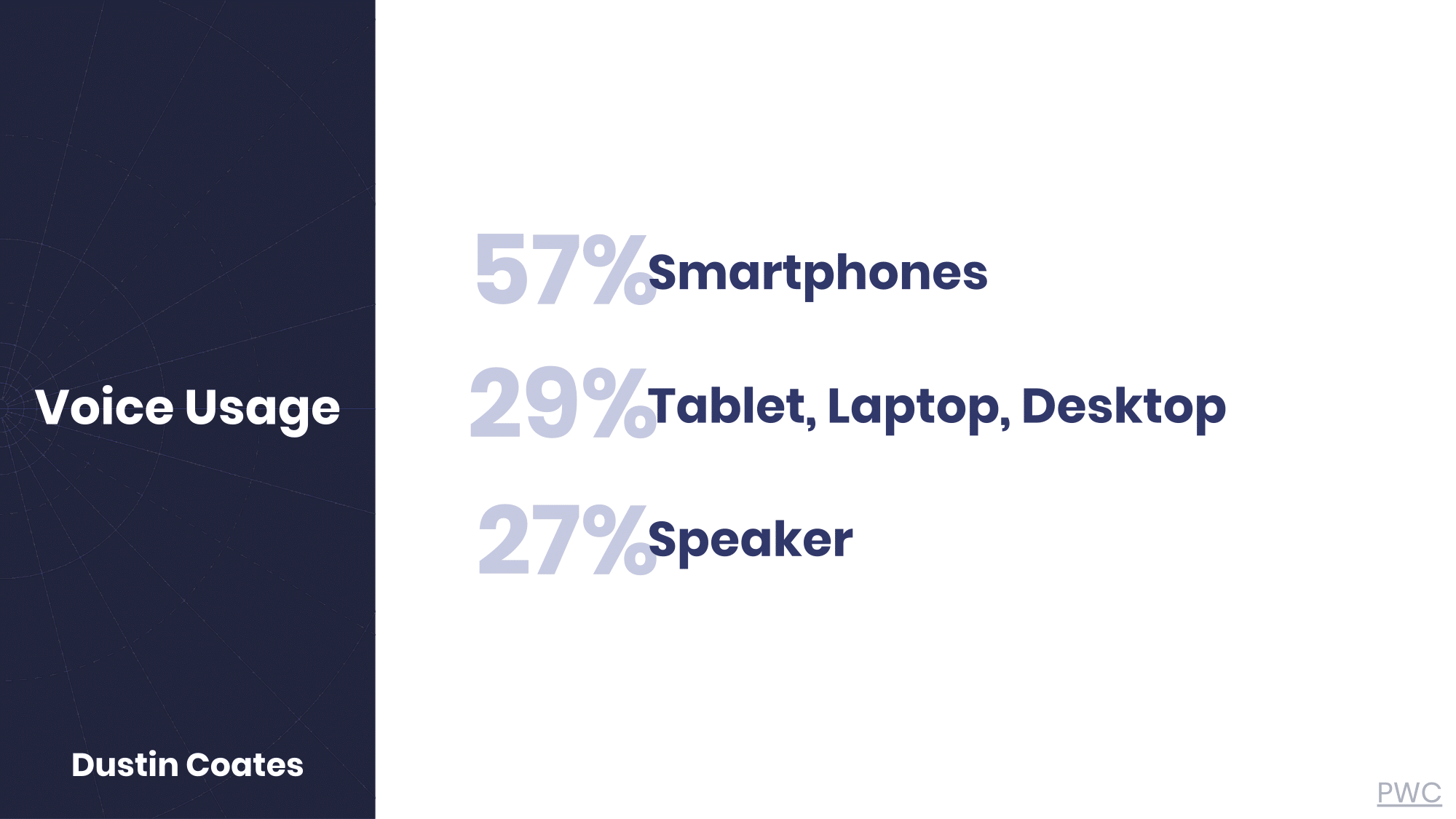 Voice usage stats by device